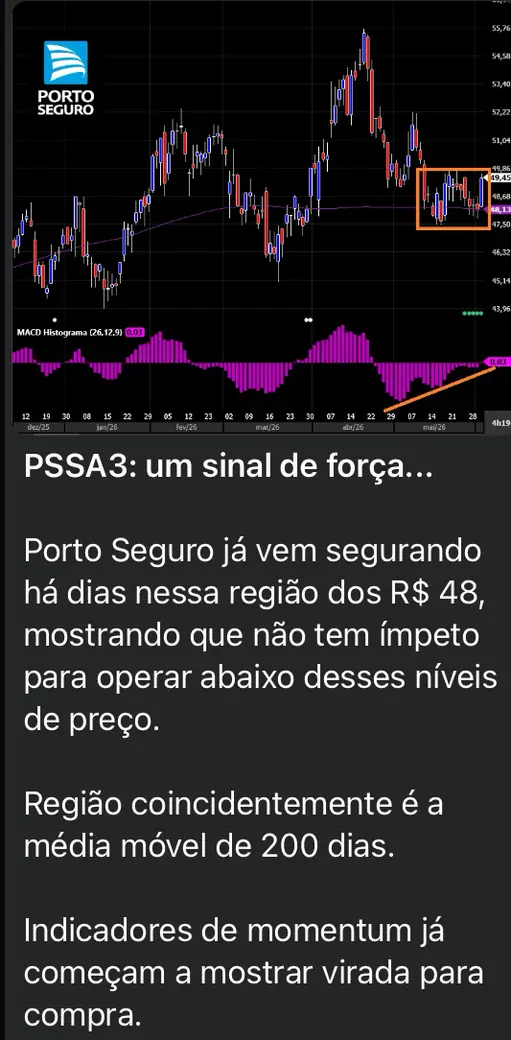 Captura da mesa: sinal de força em PSSA3 na região dos R$ 48, com o gráfico diário, a média móvel de 200 dias e o MACD.