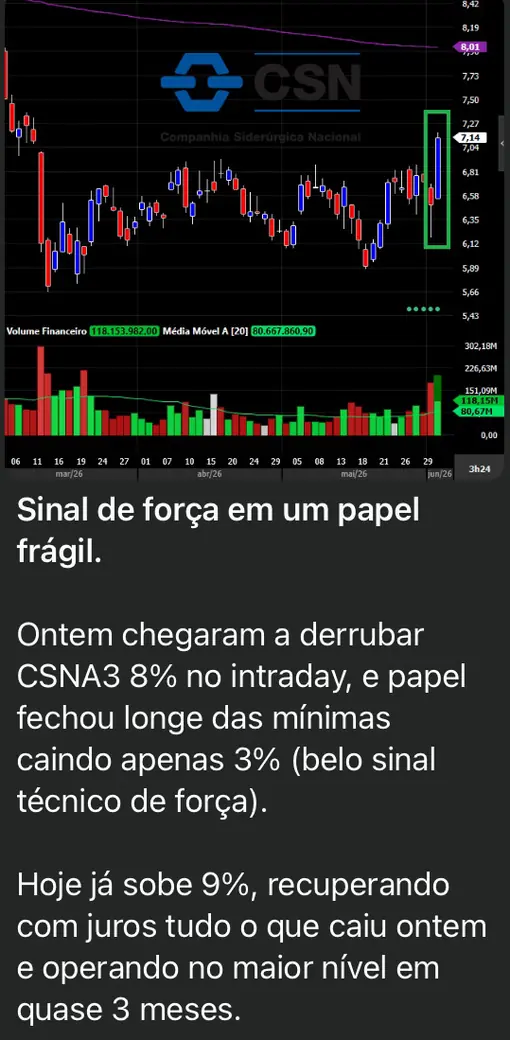 Captura da mesa: sinal de força em CSNA3 depois de uma queda de 8% no intradiário, com o gráfico diário e o volume financeiro.