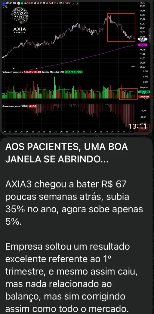 Captura da mesa: leitura sobre AXIA3 depois da correção, com o gráfico diário, o volume e o drawdown.