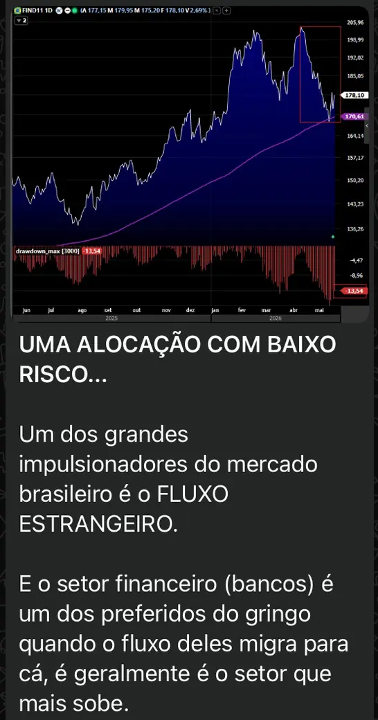 Captura da mesa: leitura sobre FIND11 e o fluxo estrangeiro no setor financeiro, com o gráfico diário e o drawdown.