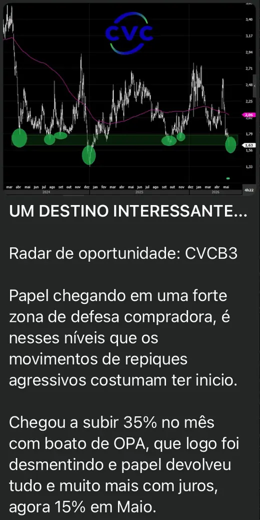 Captura da mesa: radar de oportunidade em CVCB3 numa zona de defesa compradora, com o gráfico diário.