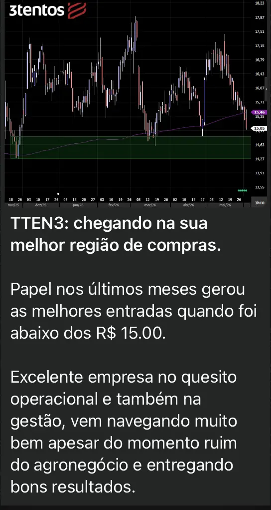 Captura da mesa: leitura sobre TTEN3 abaixo dos R$ 15, com o gráfico diário e a região de compras marcada.