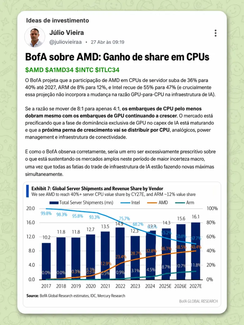 Post da mesa: leitura do BofA sobre a AMD e o ganho de participação em processadores de servidor, com o gráfico de fatia por fabricante.