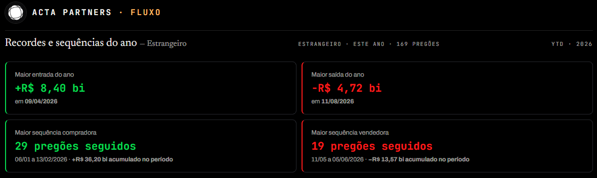 Tela do Fluxo B3, quatro cartões de recordes do investidor estrangeiro em 2026: maior entrada do ano de 8,40 bilhões de reais em 09/04/2026, maior saída de 4,72 bilhões em 11/08/2026, maior sequência compradora de 29 pregões seguidos e maior sequência vendedora de 19 pregões seguidos.